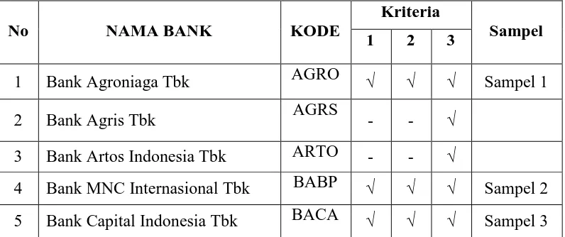 Tabel 3.2  Daftar  Populasi dan Sampel Perusahaan Perbankan 
