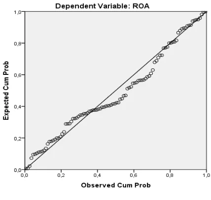 Gambar 4.1  Normal P-P Plot 