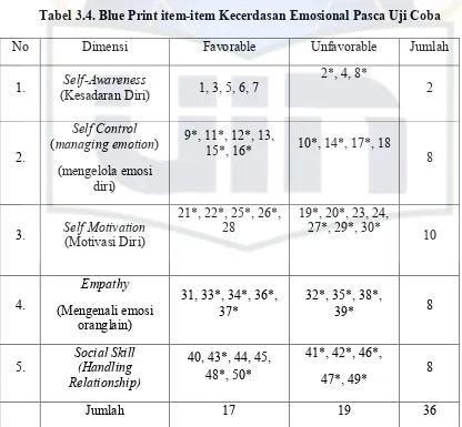 Tabel 3.4. Blue Print item-item Kecerdasan Emosional Pasca Uji Coba 