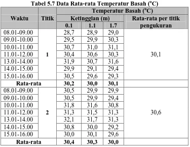 Tabel 5.7 Data Rata-rata Temperatur Basah (oC) Temperatur Basah (oC) 