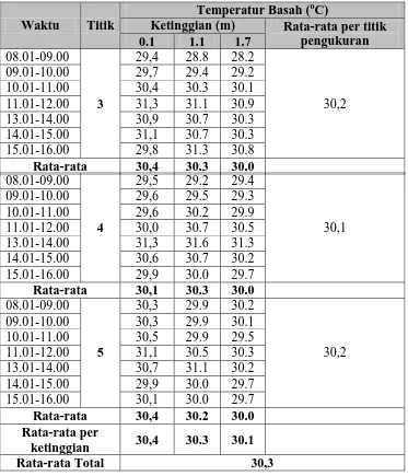 Tabel 5.7 Data Rata-rata Temperatur Basah (oC) (Lanjutan) 