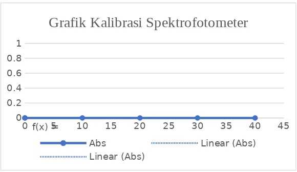 Grafik Kalibrasi Spektrofotometer