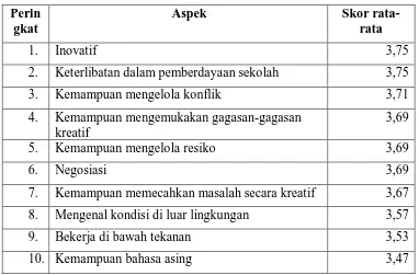 Tabel 7. Sepuluh Besar Aspek Penguasaan Karakter dengan Skor Terendah 