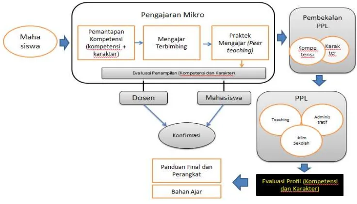 Gambar 4. Model Penguatan Karakter Calon Guru SMK 