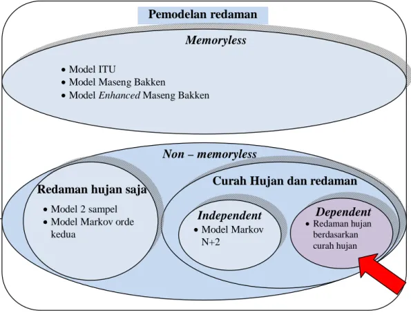 Gambar II.1  Posisi penelitian 