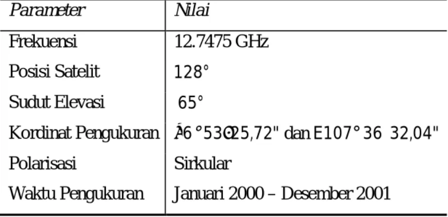 Tabel III.1  Parameter Pengukuran Curah Hujan dan Redaman Propagasi 