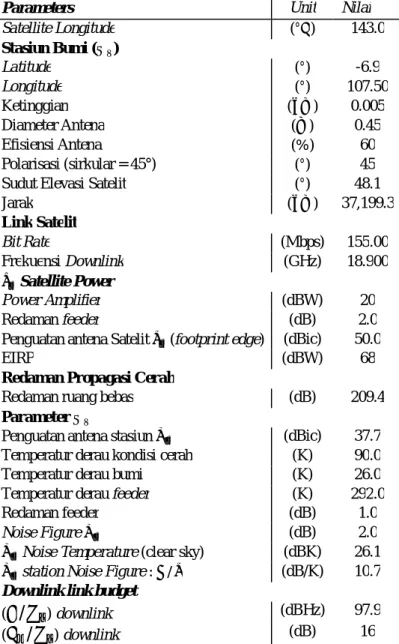 Tabel IV.1  Parameter link-budget untuk downlink komunikasi satelit  Winds/Kizuna (Suzuki, 2010) 