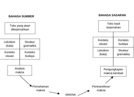 Gambar 1.3. Proses Penerjemahan Larson yang dilengkapi oleh Said 