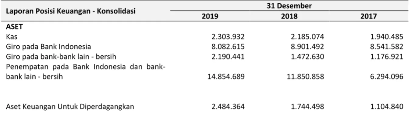 Tabel berikut ini menerangkan ikhtisar data keuangan penting Permata Bank, laporan keuangan pada tanggal dan untuk  tahun yang berakhir pada tanggal 31 Desember 2019 dan 31 Desember 2018 & 31 Desember  2017, yang telah diaudit oleh  Kantor Akuntan Publ