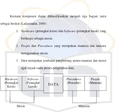 Gambar 2.2  Komponen Sistem Informasi (Ladjamudin, 2005) 