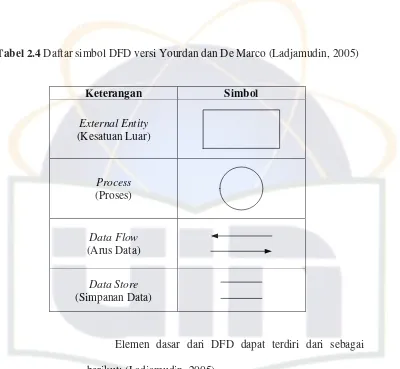 Tabel 2.4 Daftar simbol DFD versi Yourdan dan De Marco (Ladjamudin, 2005) 