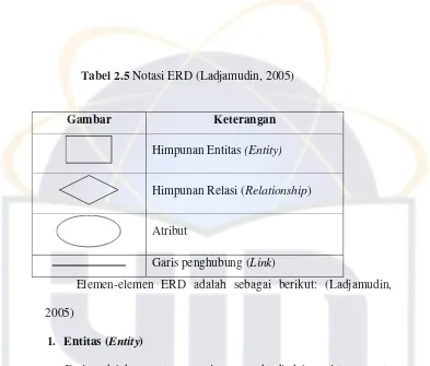 Tabel 2.5 Notasi ERD (Ladjamudin, 2005) 