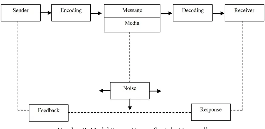 Gambar 2. Model Proses Komunikasi dari Lasswell