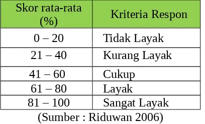 Tabel Kriteria interpretasi skor kelayakan empiris