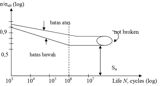 Gambar 2.1. Garis batas atas dan batas bawah titik-titik patah lelah [1] 