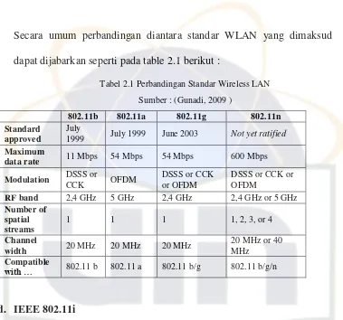 Tabel 2.1 Perbandingan Standar Wireless LAN 