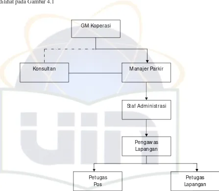 Gambar 4.1. Struktur Organisasi Parkir Gedung Patra Jasa. (Koperasi Patra Jasa 2008:20) 
