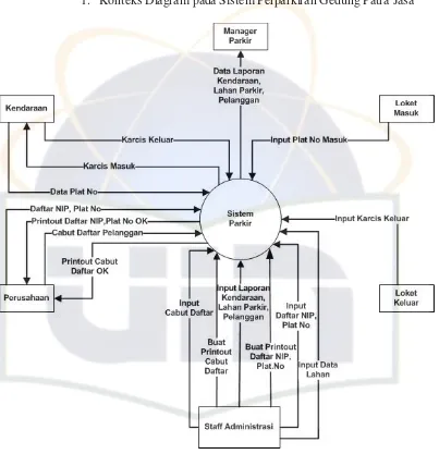 Gambar 4.6 DFD Diagram Konteks Sistem Usulan 