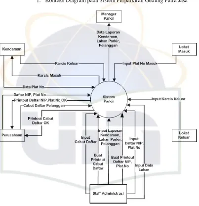 Gambar 4.6 DFD Diagram Konteks Sistem Usulan 