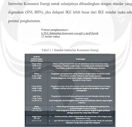 Tabel 2.1 Standar Intensitas Konsumsi Energi 