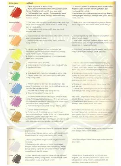 Gambar 2.2 aplikasi warna pada ruang 