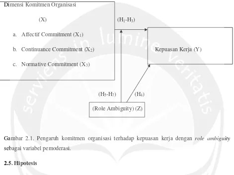 Gambar 2.1. Pengaruh komitmen organisasi terhadap kepuasan kerja dengan role ambiguity