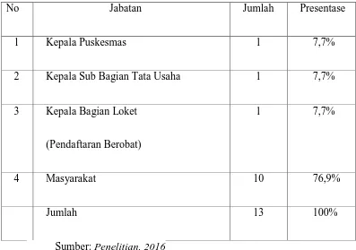 Tabel 4.4. Karakteristik Informan Berdasarkan Jabatan 