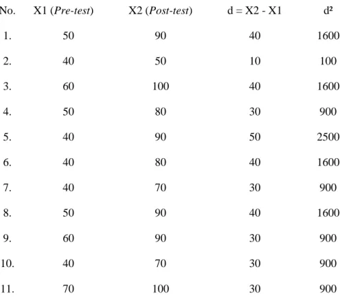 Tabel 4.9 Analisis skor Pre-test dan Post-test 