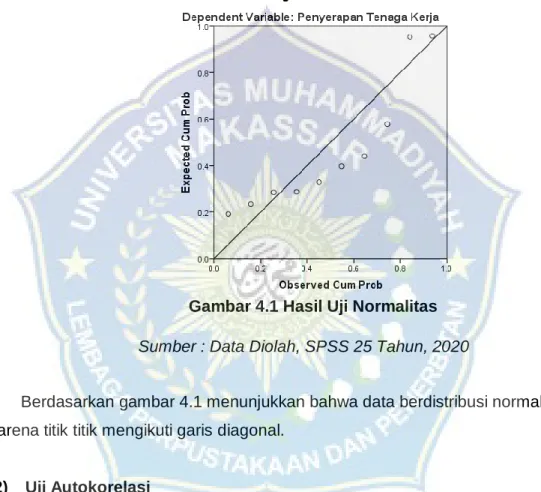 Gambar 4.1 Hasil Uji Normalitas  Sumber : Data Diolah, SPSS 25 Tahun, 2020 
