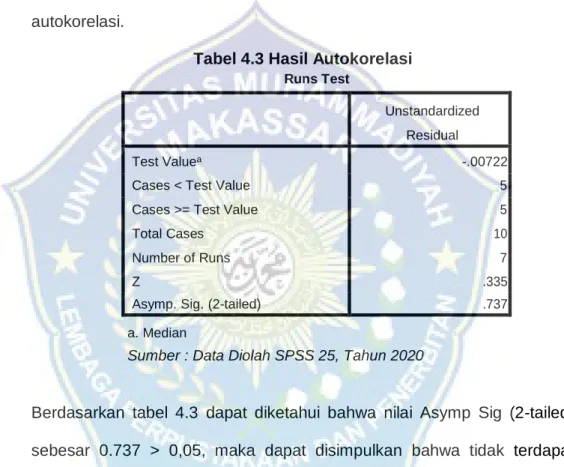 Tabel 4.3 Hasil Autokorelasi 