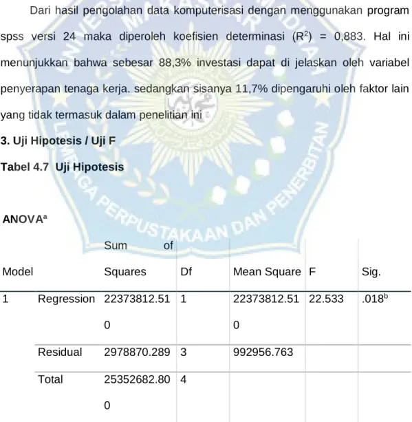 Tabel 4.6 Koefisien Determinasi 