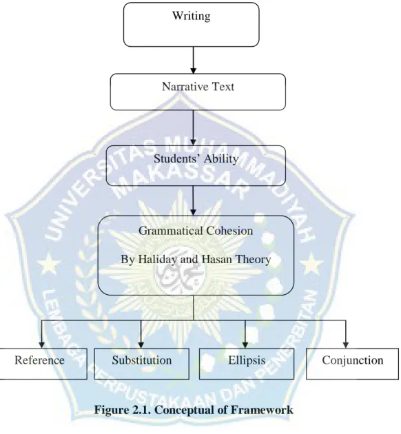 Figure 2.1. Conceptual of Framework 