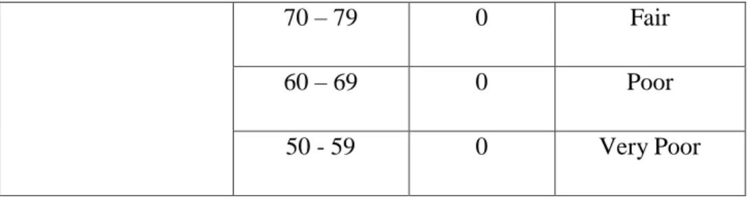 Table 4.3. Students’ Score Classification in term of Resolution  Organization  Criteria 