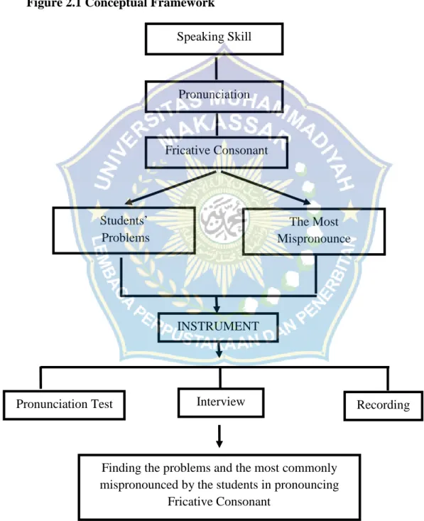 Figure 2.1 Conceptual Framework