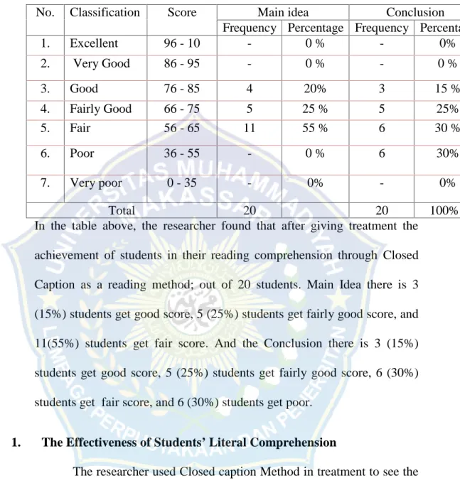 Table 4.2 Findings Classification the  Students’ Score of Post-Test