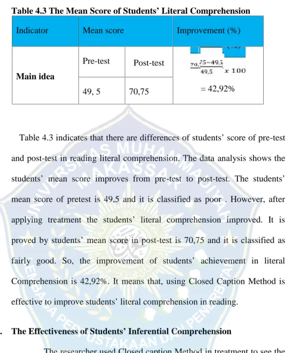 Table 4.3 indicates that there are differences of students’ score of pre-test and post-test in reading literal comprehension