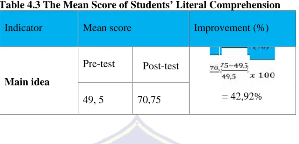 Table 4.3 The Mean Score of Students’ Literal Comprehension