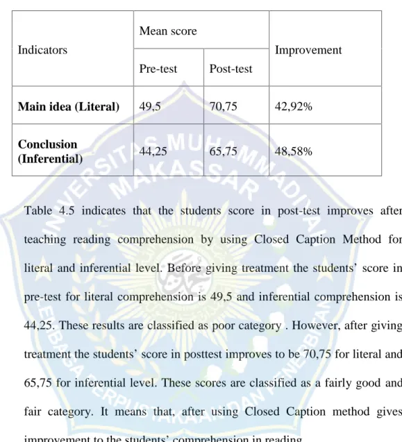 Table 4.5 The Mean Score of Students’ Literal and Inferential Comprehension