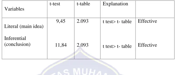 Table 4.6 The T-Test Analysis of The Students’ Improvement