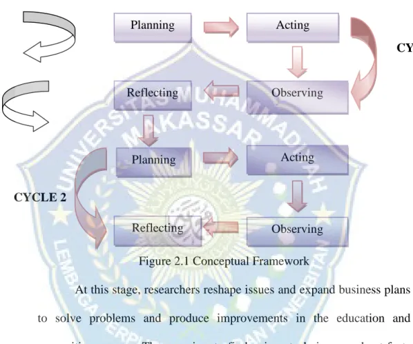 Figure 2.1 Conceptual Framework 