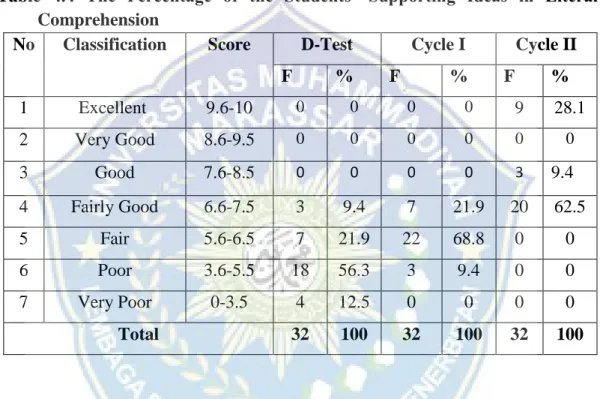 Table  4.4  The  Percentage  of  the  Students’  Supporting  Ideas  in  Literal  Comprehension 