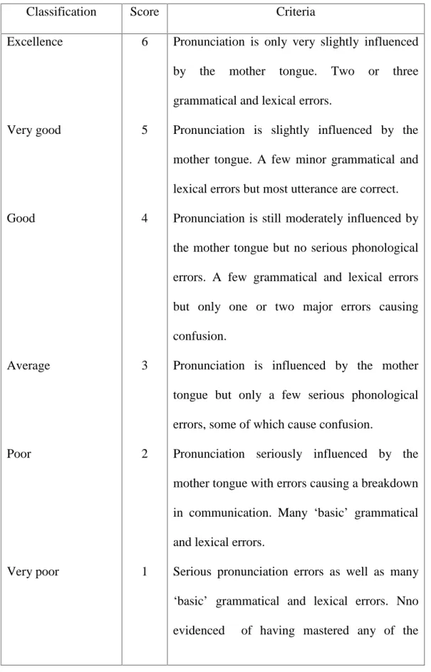 Table 1. The Assessment of Speaking Accuracy (pronunciation)