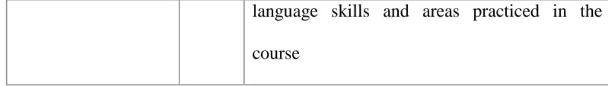 Table 2. The Assessment of Speaking Fluency (self-confidence)