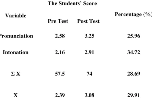 Table 4.1: The Mean Score of the Students’ Speaking Accuracy 
