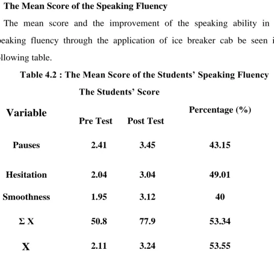 Table 4.2 : The Mean Score of the Students’ Speaking Fluency 