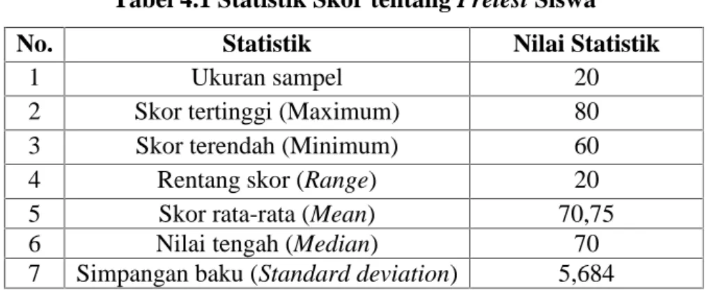 Tabel 4.1 Statistik Skor tentang Pretest Siswa