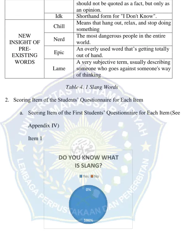 Table 4. 1 Slang Words 