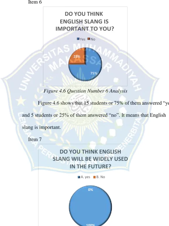 Figure  4.5  shows  that  19  students  or  95%  of  them  answered  with  friends and only a student or 5% of them answered with classmates for using  English slang