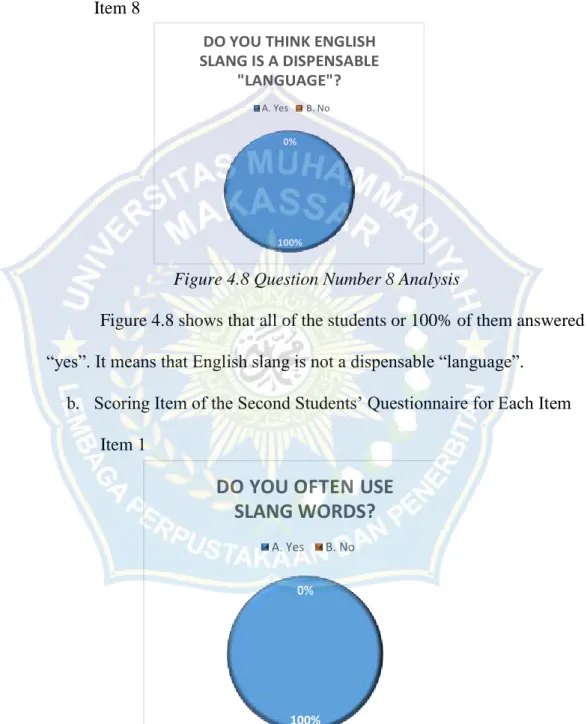 Figure  4.7  shows  that  all  of  the  students  or  100%  of  them  answered “yes”. It means that English slang will be widely used in the  future