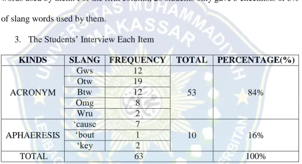 Table 4.3 Summary of English Slang Words Spoken by All Students 